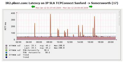 ip-sla-tcp-connect-graph ip-sla-tcp-connect-graph