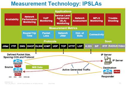 Sla Monitoring Chart