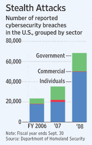 U.S. cybersecurity attacks by sector