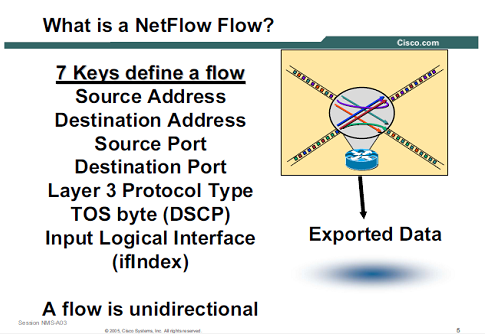 Unidirectional Flows