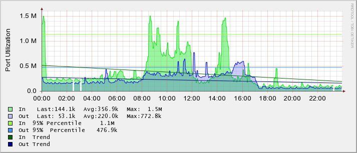 snmpPortUtilization snmpPortUtilization