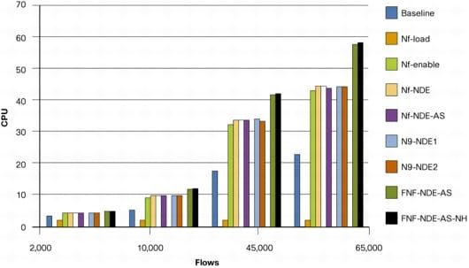 CPU Utilization with NetFlow Enabled