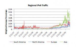 IPv6 Realized Growth