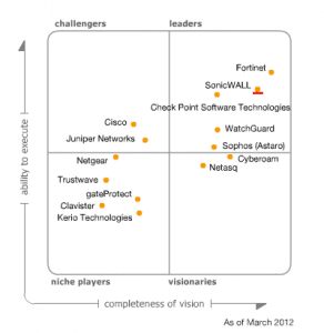 Gartner Magic Quadrant: SonicWALL - IPFIX