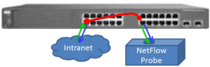 mirroring a port to a probe