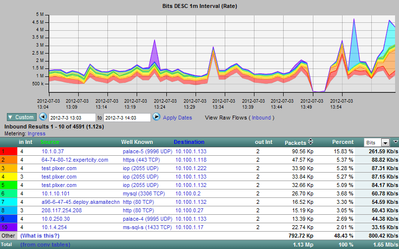 VoIP NetFlow Monitoring