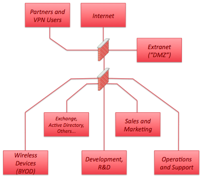Proper network segmentation (simplified)