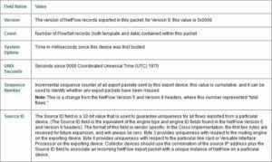 NetFlow Packet Header Description NetFlow Packet Header Description