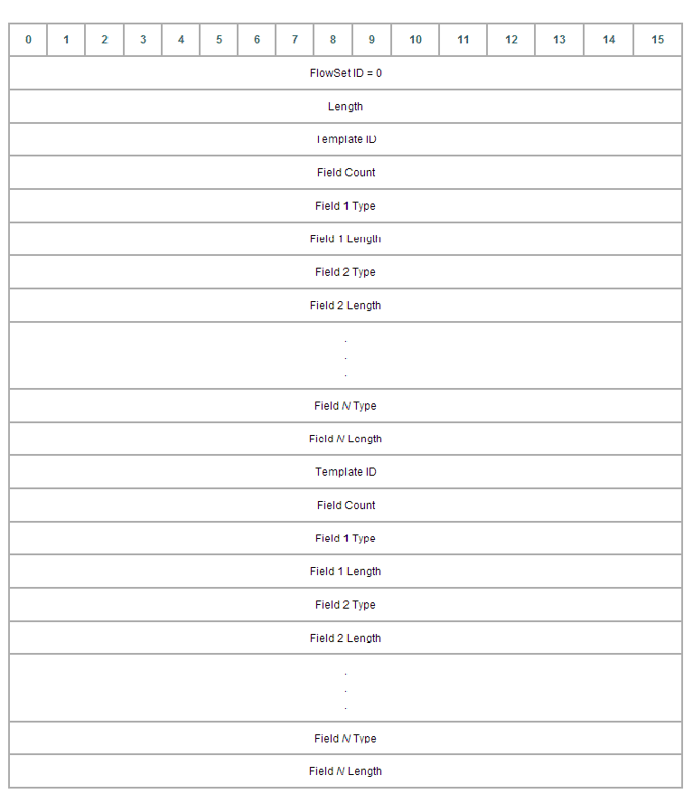 NetFlow v9 Template FlowSet format
