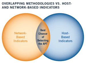 Advanced Persistent Threat Indicators