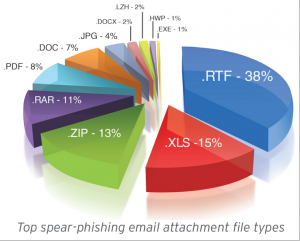 spear-phishing email