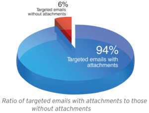 email attacks