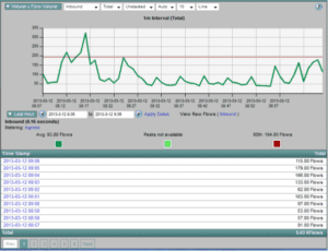 Flows per Minute, Last Hour