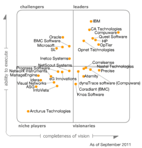 Application Performance Monitoring