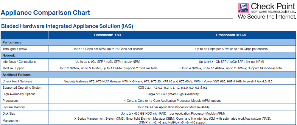 Checkpoint Appliance Comparison Chart 2018