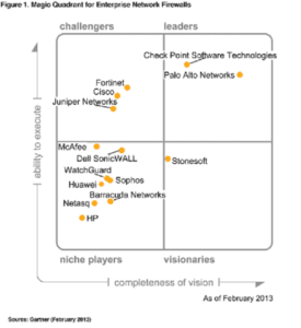 Gartner Magic Quadrant for Enterprise Network Firewalls