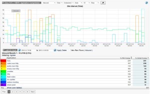 NBAR Application Performance Analysis