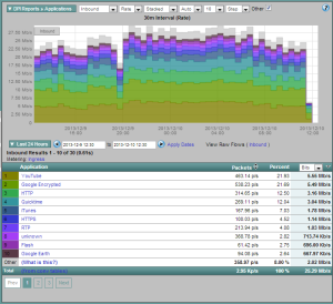 Deep Packet Inspection