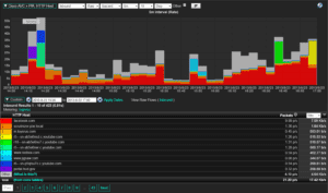 Network Traffic abuse