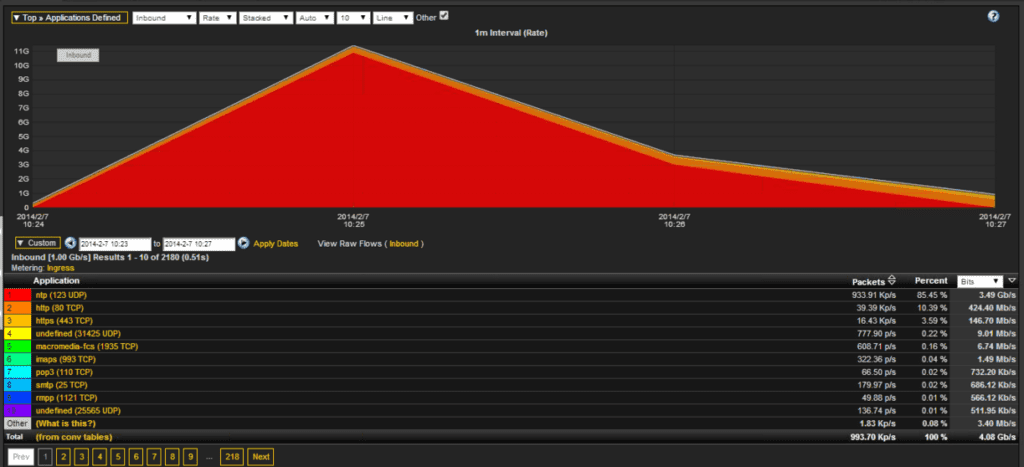 NetFlow DDoS Detection