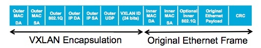 VXLAN Encapsulation Header