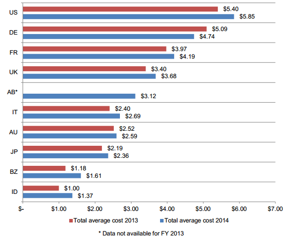 Security breach costs