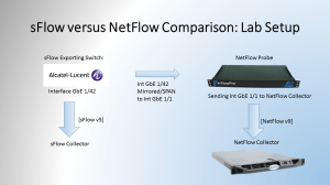 sFlow vs NetFlow Comparison: Lab Setup