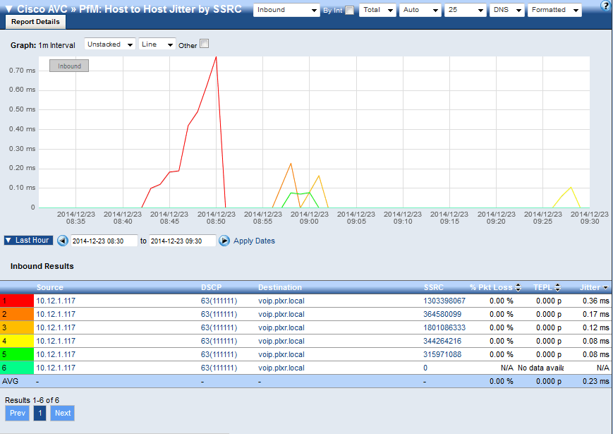 Cisco Performance Monitoring NetFlow jitter report