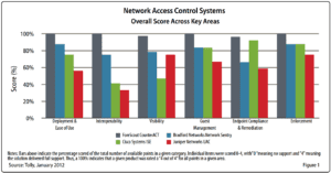 Cisco ISE Vs CounterACT