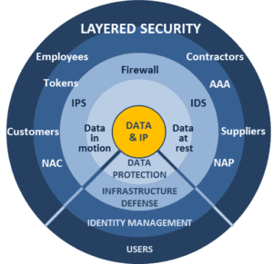 layered-security-approach