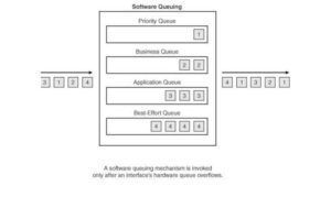 Cisco QoS Queuing Diagram