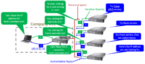 How the DNS Protocol works