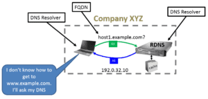 Overview of DNS Protocol