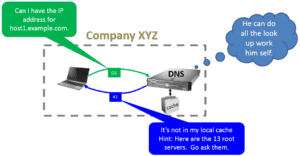 Iterative DNS request