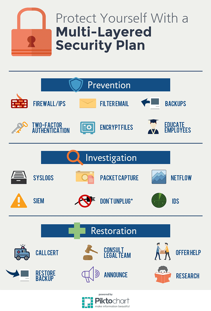 Multi-Layered Security Plan 735px