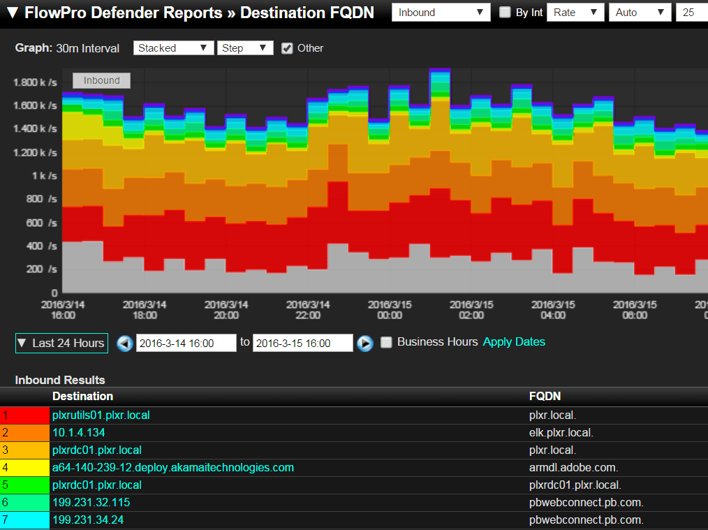 Context-aware security, FlowPro Defender FQDNs