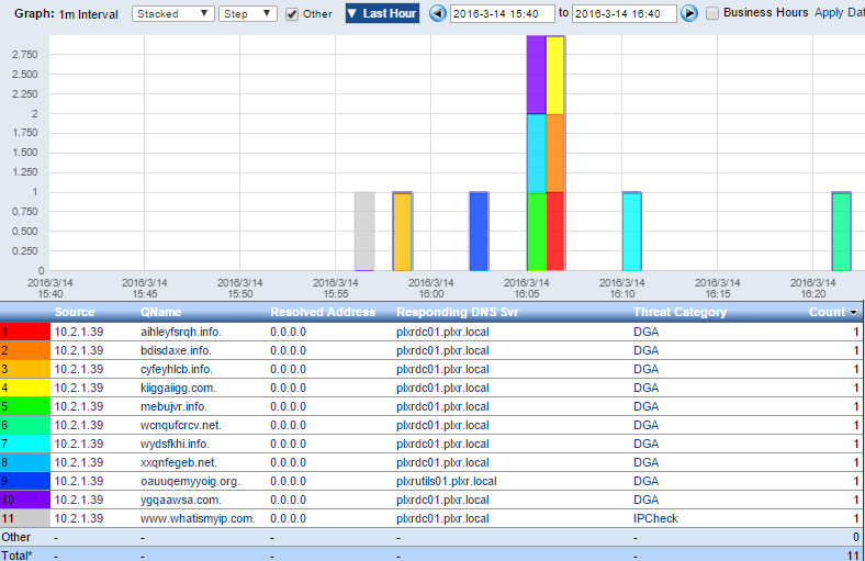 Malware Behavior Detection