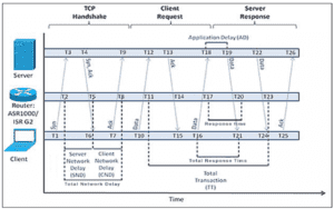 application response time