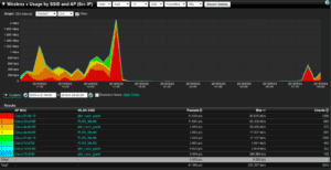 Wireless Client counts by Access Point