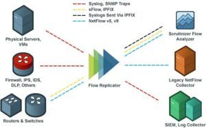 Flow Replicator