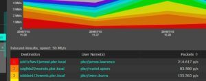 IP to usernames in Malware Detection