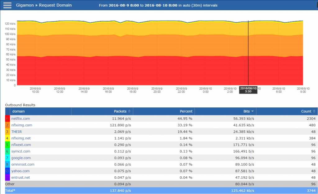 IPFIX DNS Exports