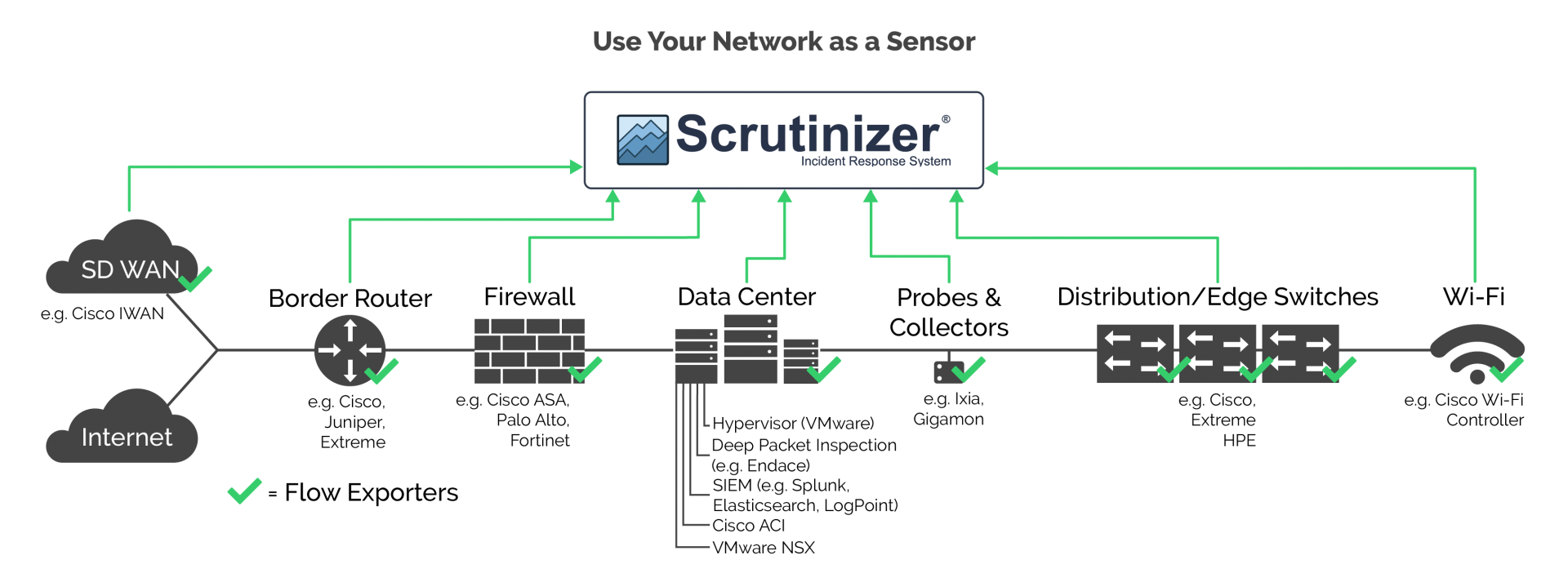 Use your network as a sensor