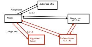 DNS Unblocker detection