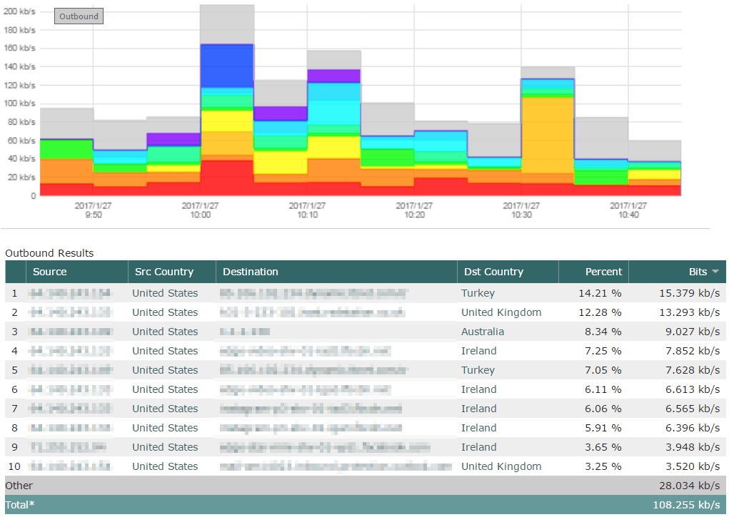 Scrutinizer helps you know what is happening on your network