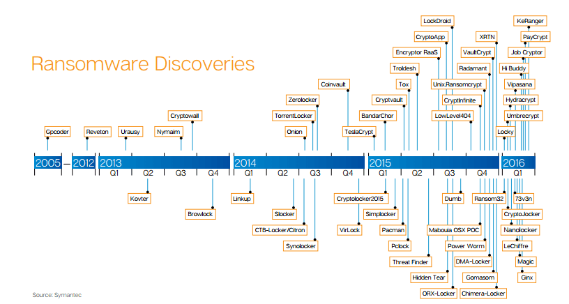 Symantec: Ransomware Variations
