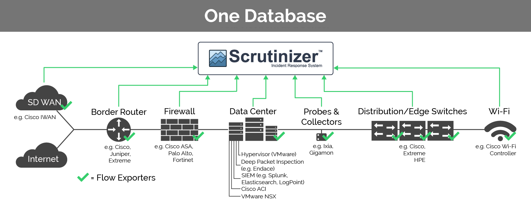 One Database