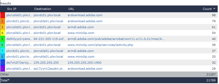 Gigamon Hosts with URL