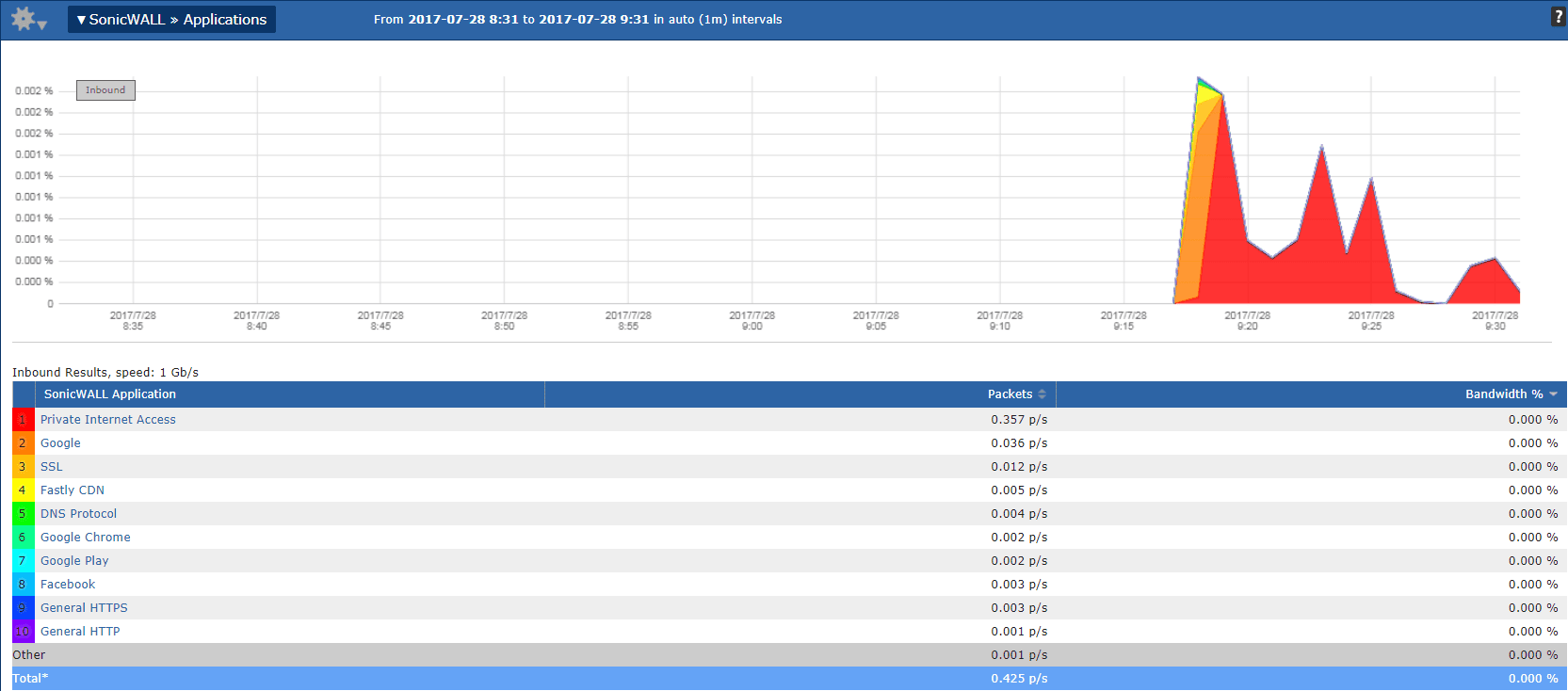 Detecting malicious traffic