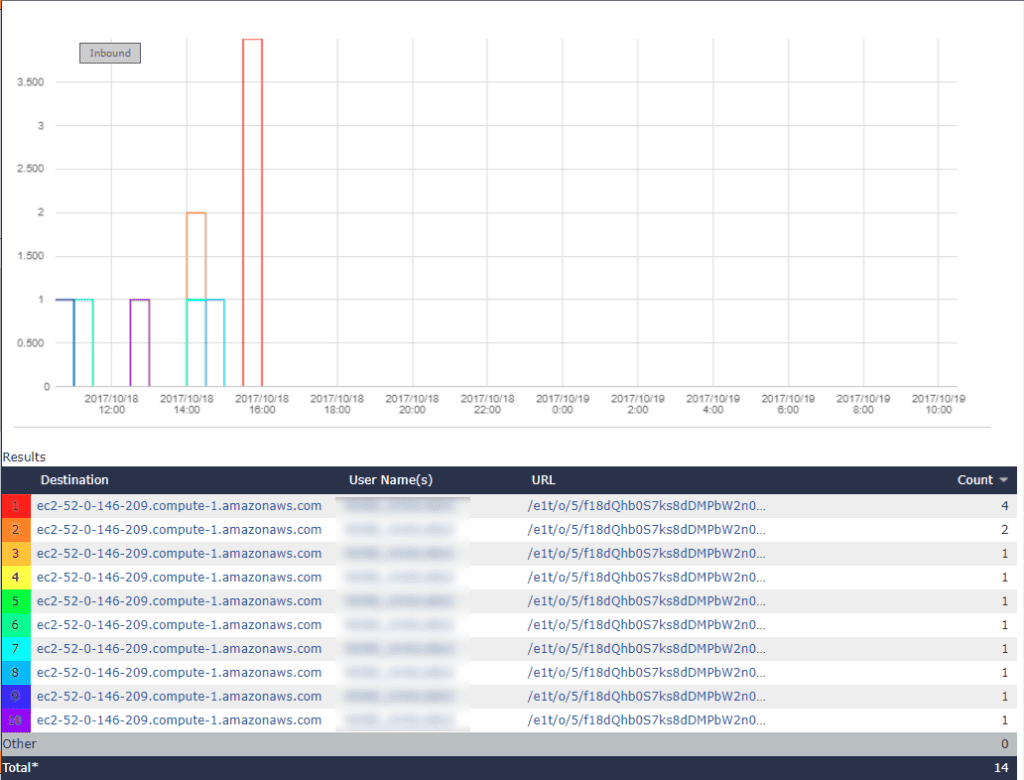 Everyone connecting to amazonaws.com - with URL revealed